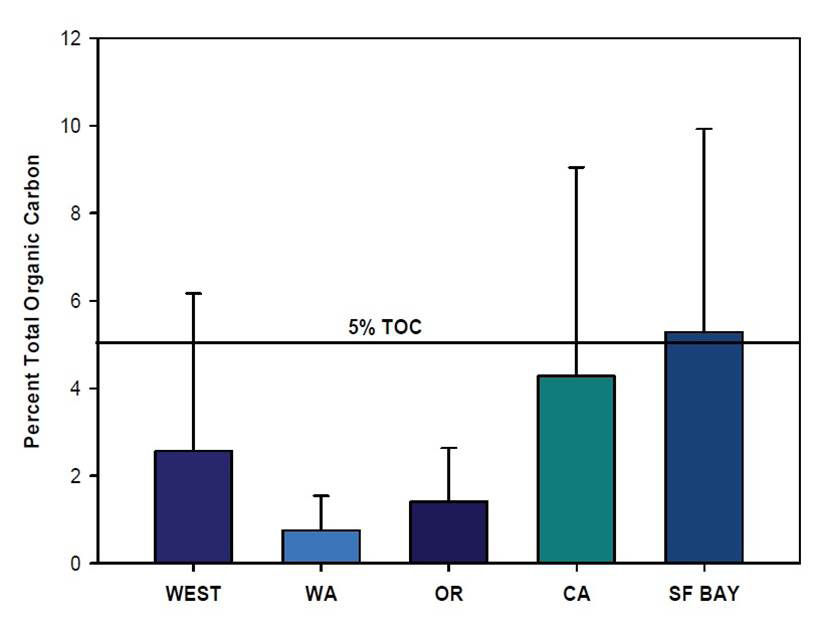 Figure 9. TOC levels in west coast estuarine sediment (mean ± 1 sd). Data: Nelson et al. 2007