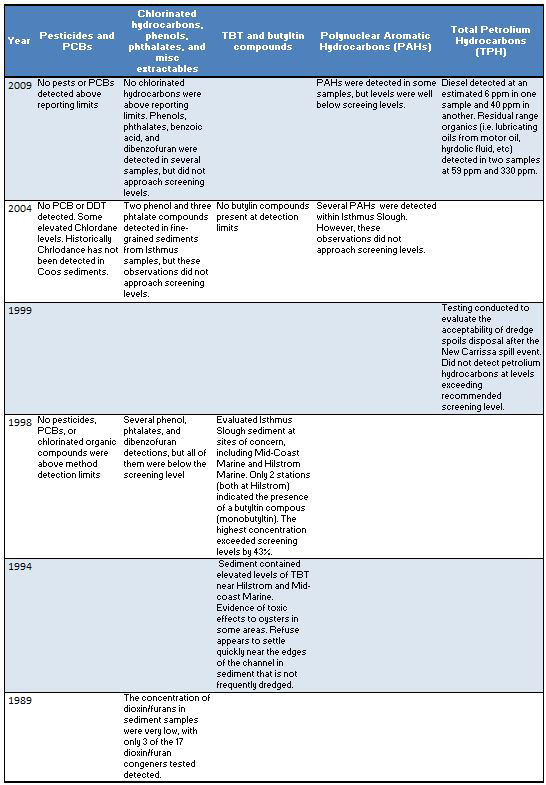 Table 13. Summary of USACE Sediment Quality Evaluation Report Conclusions (1989-2009)