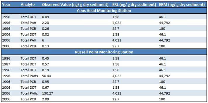 Table 14. Summary of NOAA Mussel Watch Contaminant Monitoring Program (1986-2006) Data: NOAA 1986, 1996, 2006.  