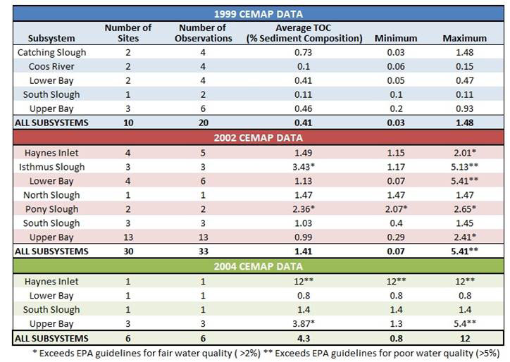 Table 17. CEMAP observations and subsystem averages (1999-2004). Data: ODEQ 1999, 2002, 2004. Sediment quality standards: USEPA 2012