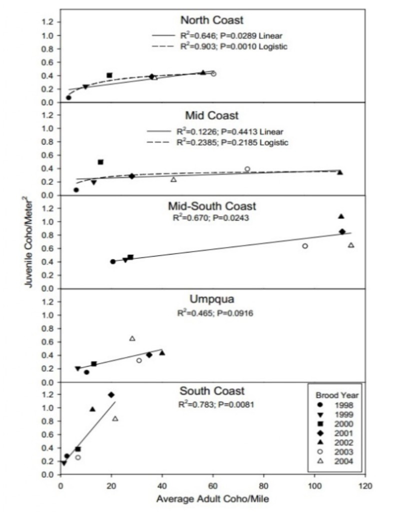 Figure 11. The relationship between juvenile abundance (fish/m2) and the average density (fish/mile) of the adults that produced them. R2 is the percent of variation in adult abundance explained by juvenile abundance. Graphic: Jepsen and Leader 2007a