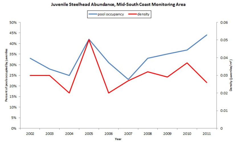 Figure 20. Juvenile steelhead abundance in first through third order (“wadeable”) streams in the mid-south coast monitoring area. Data: Jepsen and Rodgers 2004; Jepsen 2006; Jepsen and Leader 2007a, 2007b, 2008; Suring and Constable 2009, 2010; Constable and Suring 2010, 2012