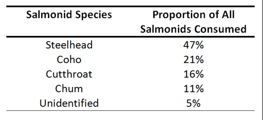 Table 8. Salmonid component of the double-crested cormorant diet in Tillamook Data: Adrean 2013