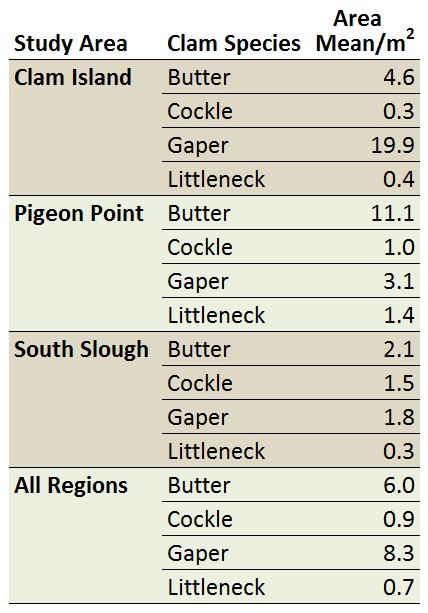 Table 1. Mean clam density data per meter squared for three SEACOR study areas in the lower Coos estuary. ODFW 2014.