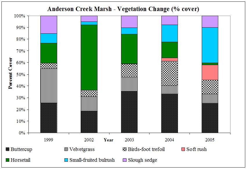 Figure 14. Vegetation change in Anderson Creek floodplain, 1999-2005. Solid colors represent native species. Black and white patterns represent non-native species. Data and graphic: Cornu 2005b 