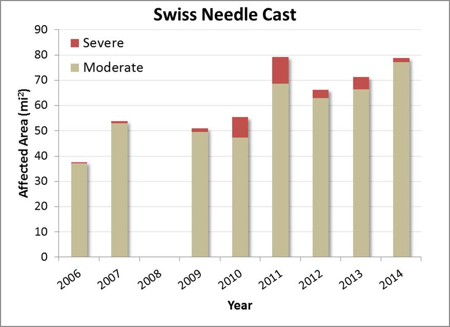 Figure 19. Total square miles in the project area affected by Swiss needle cast disease from 2006 to 2014. Data from 2008 were incomplete, and thus were excluded from this analysis. Data: ODF 2014b.