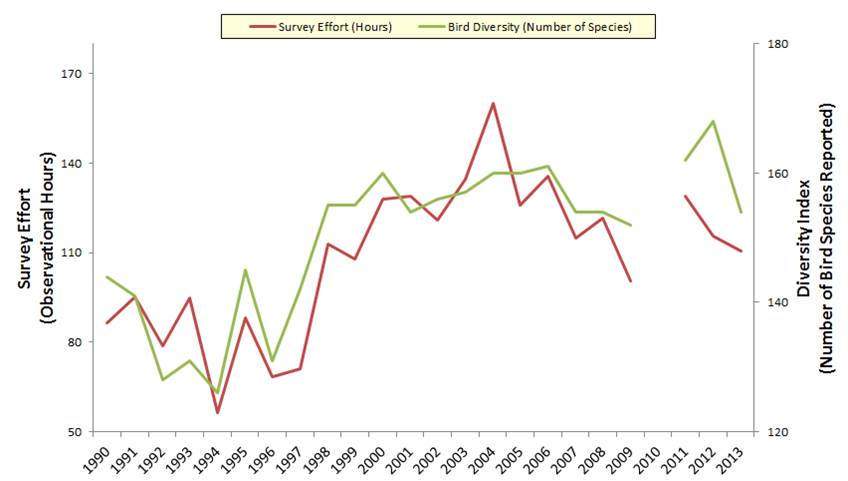 Figure 2. Christmas Bird Count data for both survey effort (red) and number of species recorded (yellow) is available from 1990-2013. These variables tend to “track” each other well, meaning that years with high effort tend to correspond to years with high avian diversity. Since the raw data have not been corrected for co-varying trends such as survey effort, it’s difficult to determine how much of an observed abundance trend may be due to true underlying patterns. Data: Audubon 2014