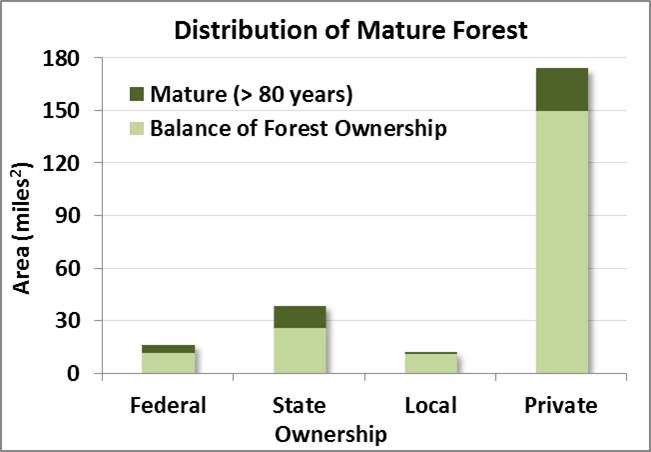 Figure 3. Distribution of mature forest by land ownership in the project area. Federal lands include those held by US Army Corps of Engineers, US Bureau of Land Management, and US Forest Service. State lands include those held by OR Department of State Lands, OR Parks and Recreation Department, and OR Department of Forestry. City and Coos County lands are grouped together as local ownership. Tribal lands were not designated in this data set. Data: LEMMA 2014b; ODF 2014a.