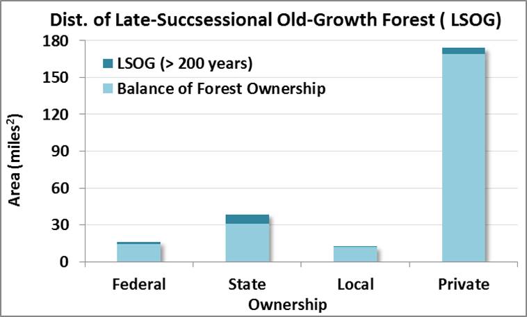 Figure 4. Distribution of late successional and old growth forests (LSOG) by land ownership in the project area. Federal lands include those held by US Army Corps of Engineers, US Bureau of Land Management, and US Forest Service. State lands include those held by OR Department of State Lands, OR Parks and Recreation Department, and OR Department of Forestry. City and Coos County lands are grouped together as local ownership. Tribal lands were not designated in this data set. Data: LEMMA 2014b; ODF 2014a.