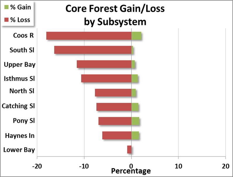 Figure 8. Distribution of gains and losses of core forest from 1996 to 2010 at each subsystem as a percentage of square miles/total subsystem land area. Gains/losses are conversions from non-forest lands as well as from other forest fragmentation classes. Data: C-CAP 2014.