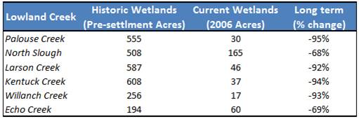 Table 1. Estimates of historic wetland habitat loss since European settlement in six lowland sub-basins of the Coos estuary (see Figure 2). Data: CoosWA 2006