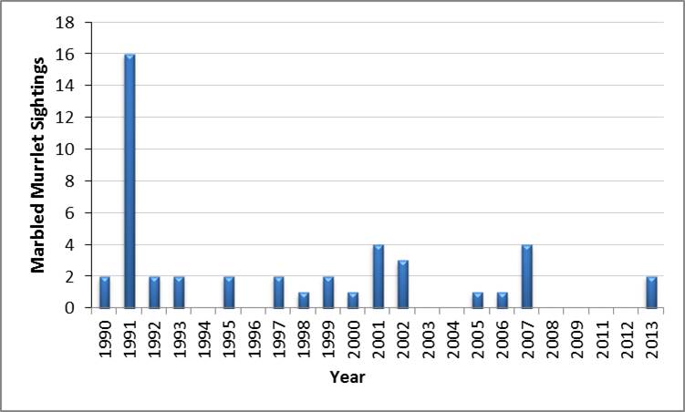 Figure 11. Marbled murrelet sightings in Coos Bay from the Audubon Christmas Bird Count (1990-2013). Data: Audubon 2014, Rodenkirk 2012.