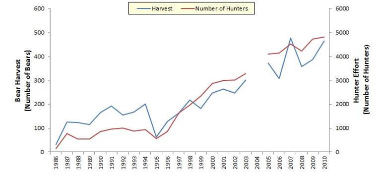 Figure 12. Bear harvest (blue) and hunting effort (red) in Oregon (1986-2010). Data: ODFW 2012