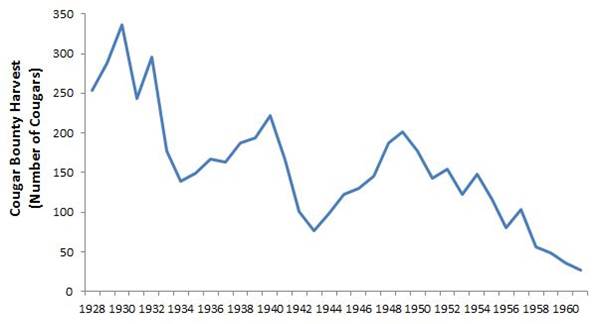 Figure 15. Number of cougars bountied annually in Oregon (1928-1961) Data and Caption: ODFW 2006 