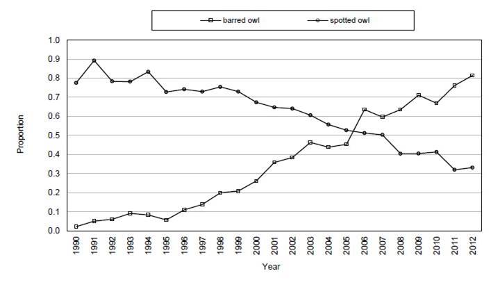 Figure 16. Proportion of spotted owl sites in which barred owls and spotted owls were detected on the Oregon Coast Ranges Study Area, 1990-2012 Caption and Figure: Forsman et al. 2013 