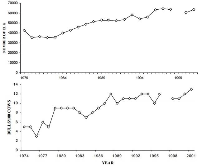 Figure 3. Statewide elk population trend (top) and post-hunting season bull elk ratio (bottom) from the mid-to-late 1970s to 2001 show a general trend of increasing abundance. Figure modified from: ODFW 2003a.