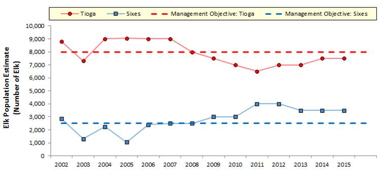 Figure 5. Populations trend data (2002-2015) in the Tioga (red) and Sixes (blue) Units shown relative to the management objectives (dashed) for each GMU. Management Objectives vary by GMU, because hunting regulations are different in the Tioga Unit than they are in the Sixes Unit. Data: ODFW 2015b. 