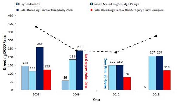 Figure 7. Population trends in double-crested cormorant breeding colonies within the study area (blue) and at the Gregory Point Complex (red). Total population numbers (breeding pairs) are shown above their respective bars. The total local breeding population (dashed line) is the vertical sum of colonies within the study area and Gregory Point colonies. Data Naughton et al. 2007; USFWS 2014a