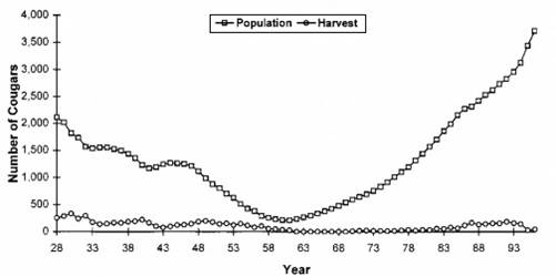 Figure 8. Oregon cougar population, as determined from simulation modeling and harvest, 1929-1992. Cougars were bountied until 1961. The season was closed until 1970 when limited hunting began. Caption and Figure: Keister and Van Dyke 2002 