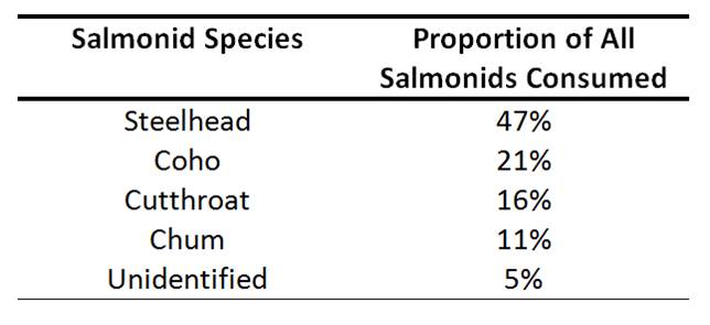 Table 2. Salmonid component of the double-crested cormorant diet in Tillamook Data: Adrean 2013ww