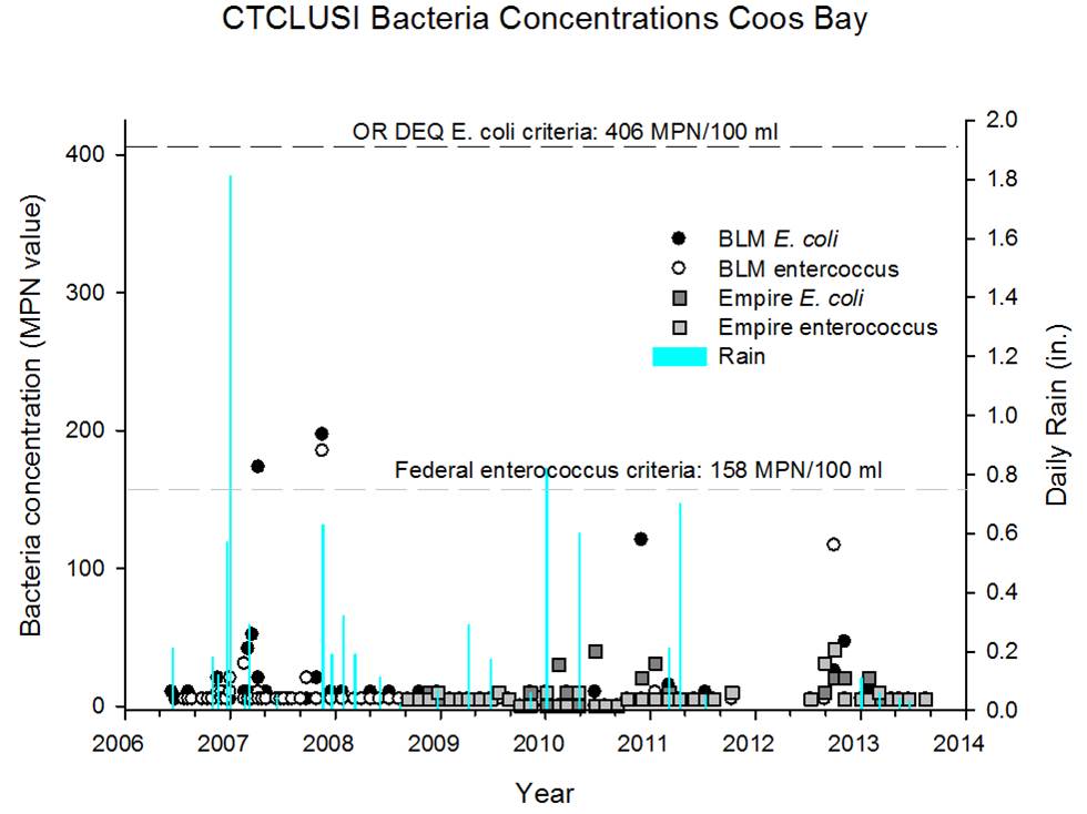 Figure 12. Monthly average E. coli and Enterococcus bacteria concentrations sampled at two sites in the Lower Bay subsystem by CTCLUSI. Gray dashed line is federal standard for Enterococcus; black dashed line is ODEQ E. coli standard for fresh and estuarine non-shellfish growing waters. Data: CTCLUSI 2007, 2008, 2009, 2010, 2011, 2012, 2013 