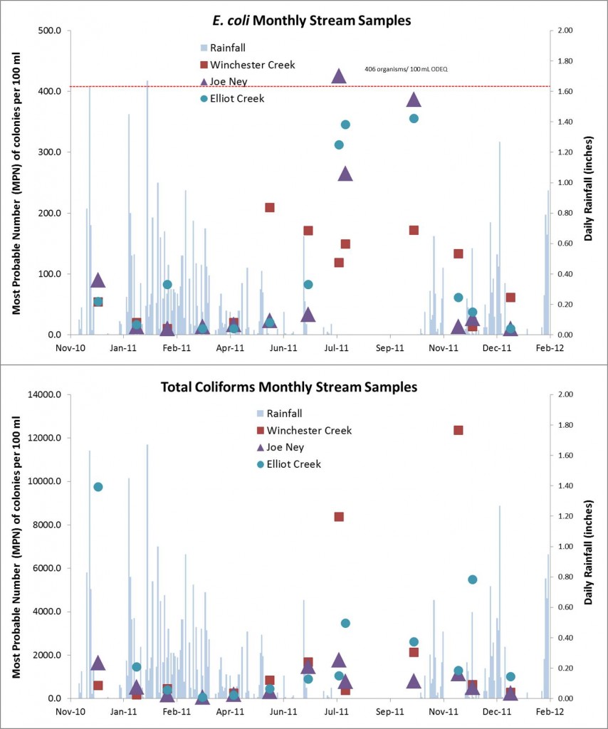 Figures 15 (top) and 16 (bottom). Average monthly E. coli bacteria concentrations (top) and average monthly total coliform concentrations (bottom) with daily rainfall in South Slough streams. Only Winchester Creek, Elliot Creek and Joe Ney are discussed in this report – other streams are outside project boundaries. Dashed red line indicates the ODEQ standard for a single E. coli sample. Adapted from: Cornu et al. 2012  