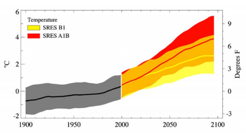 Figure 1. Smoothed curves and bounds for 20th and 21st century Pacific Northwest water temperature model simulations, relative to the 1970 - 99 mean. The heavy smooth curve (black and red line) for each scenario is the weighted multi-model mean value. The top and bottom bounds of the shaded areas are the 5th and 95th percentiles of annual values (in a running 10-year window) from ~20 simulations, smoothed in the same manner as the mean value. Mean warming rates for the 21st century differ substantially between the two scenarios here presented after 2020. From Mote and Salathé (2010).