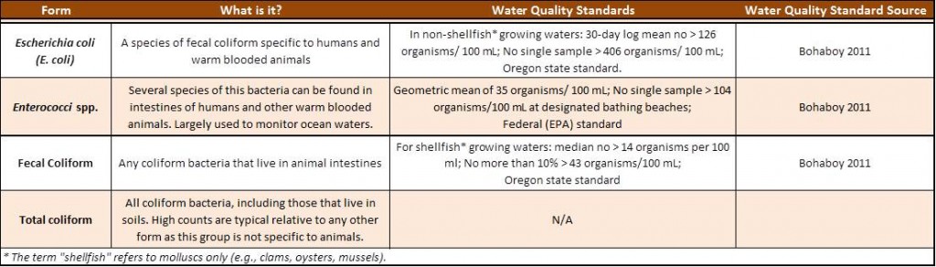 Table 1. Accepted standards and explanation of common bacterial forms that are monitored for water quality purposes.