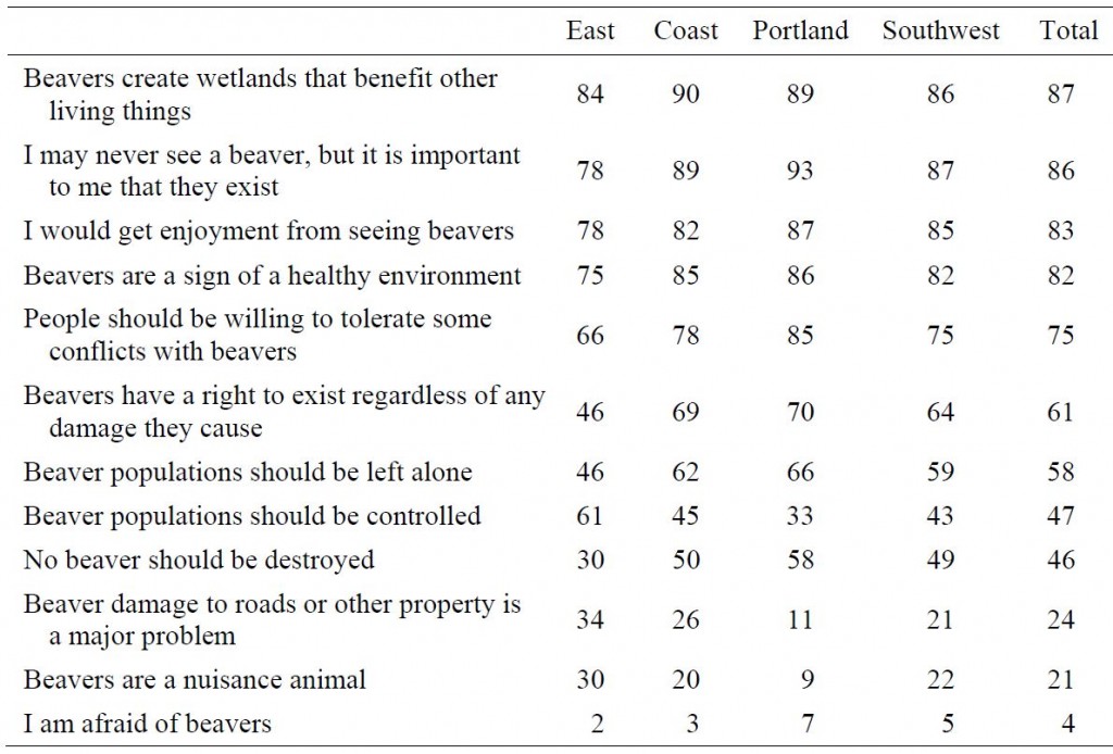Table 2. Oregon landowners’ opinions about American beavers. Columns indicate percentage of respondents that agreed or strongly agreed with the corresponding statements. Sample size is 1,512 respondents statewide with responses categorized by region: East (432 responses), Coast (411), Portland (302), Southwest (367). Figure: Needham and Morzillo 2011