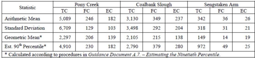Table 3. Summary statistics from the traditional public health bacteria indicators at the three E. coli DNA sample locations. TC = Total coliform; FC = Fecal coliform; EC = E. coli. TC and EC units are MPN/100 mLs; FC units are CFU/100 mLs. Arithmetic Mean is the average. From: Souder 2003.