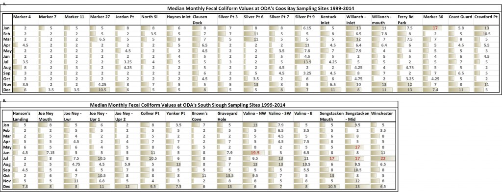 Table 4. Median monthly fecal coliform at each ODA shellfish sampling site in A. Coos Bay and B. South Slough from 1999-2014. Beige bars indicate relative fecal coliform concentration. Red values indicate exceedance of ODEQ standard of median 14 organisms/100mL. Data: ODA 2014 