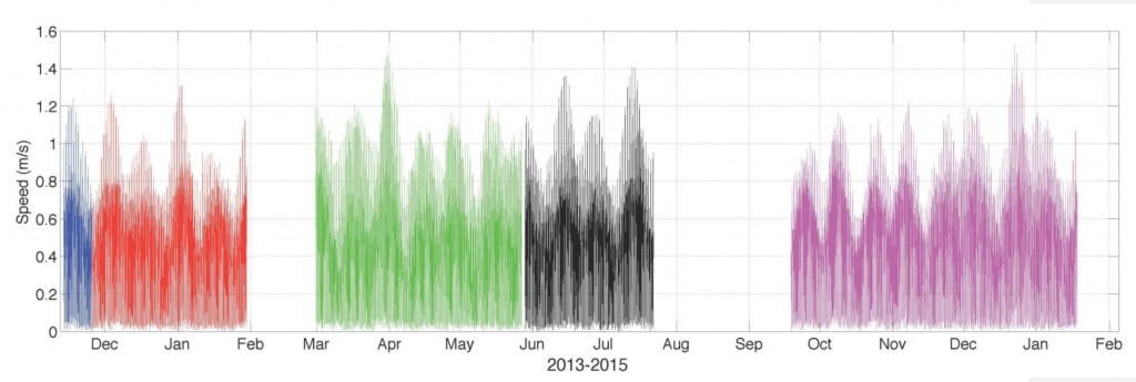 Figure 4. Depth-averaged speed of estuarine water over time. Different colors represent individual deployments of the acoustic Doppler current profiler (ADCP). Figure: Sutherland 2015; Data source: SSNERR 2015.  