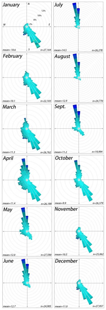 Figure 6.  Speed and direction of sustained winds at the North Bend weather station (1997-2015).  Wind direction is indicated by the underlying compass rose, with each spoke representing 10° (i.e., 9 spokes between cardinal directions). Wind speed is indicated by color, with darker colors representing higher wind speeds. Concentric rings around the center of the compass rose indicate the percentage of data coming from each wind speed category. Each ring represents 2% of all observations (see January for labels).  Data: MesoWest 2015 using data package created by Carslaw and Ropkins 2012. Refer to the segment labeled “Ex.” (outlined in yellow, in January) for the following example: winds coming from 150° S at 10-14 mph represent about 4% of all January winds, because the length of this segment spans approximately 2 concentric rings. 