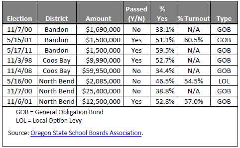 Table 5. History of school general obligation bond and local option levy elections