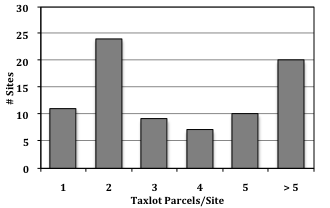 Figure 6: Frequency distribution of taxlots (left) and owners (right) in the CBEMP mitigation sites. Data Source: Coos County Planning Department, n.d.b; Coos County Assessor 2014.
