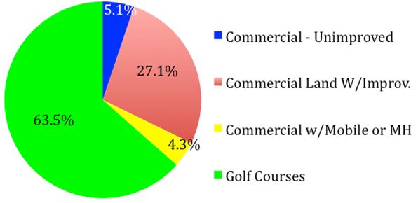 Figure 10: Area of various commercial uses. Data Source: Coos County Assessor 2014, PCLS codes in the 200 series.