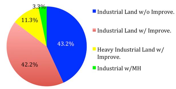 Figure 11: Area of various industrial uses. Data Source: Coos County Assessor 2014, PCLS codes in the 300 series.