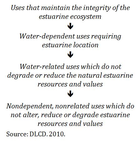 Figure 16: Hierarchy of estuary management priorities. Data Source: DLCD 2007