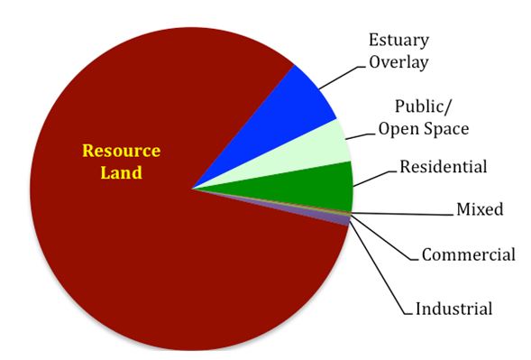 Figure 1: Zoning category proportions