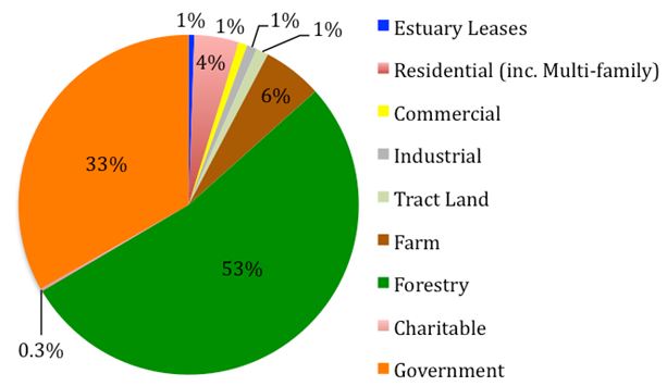 Figure 7: Principle land uses in the project area. Data Source: Coos County Assessor 2014, aggregated by PCLS variable.